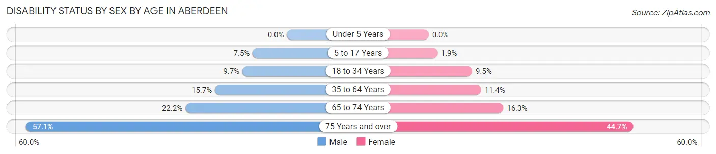 Disability Status by Sex by Age in Aberdeen