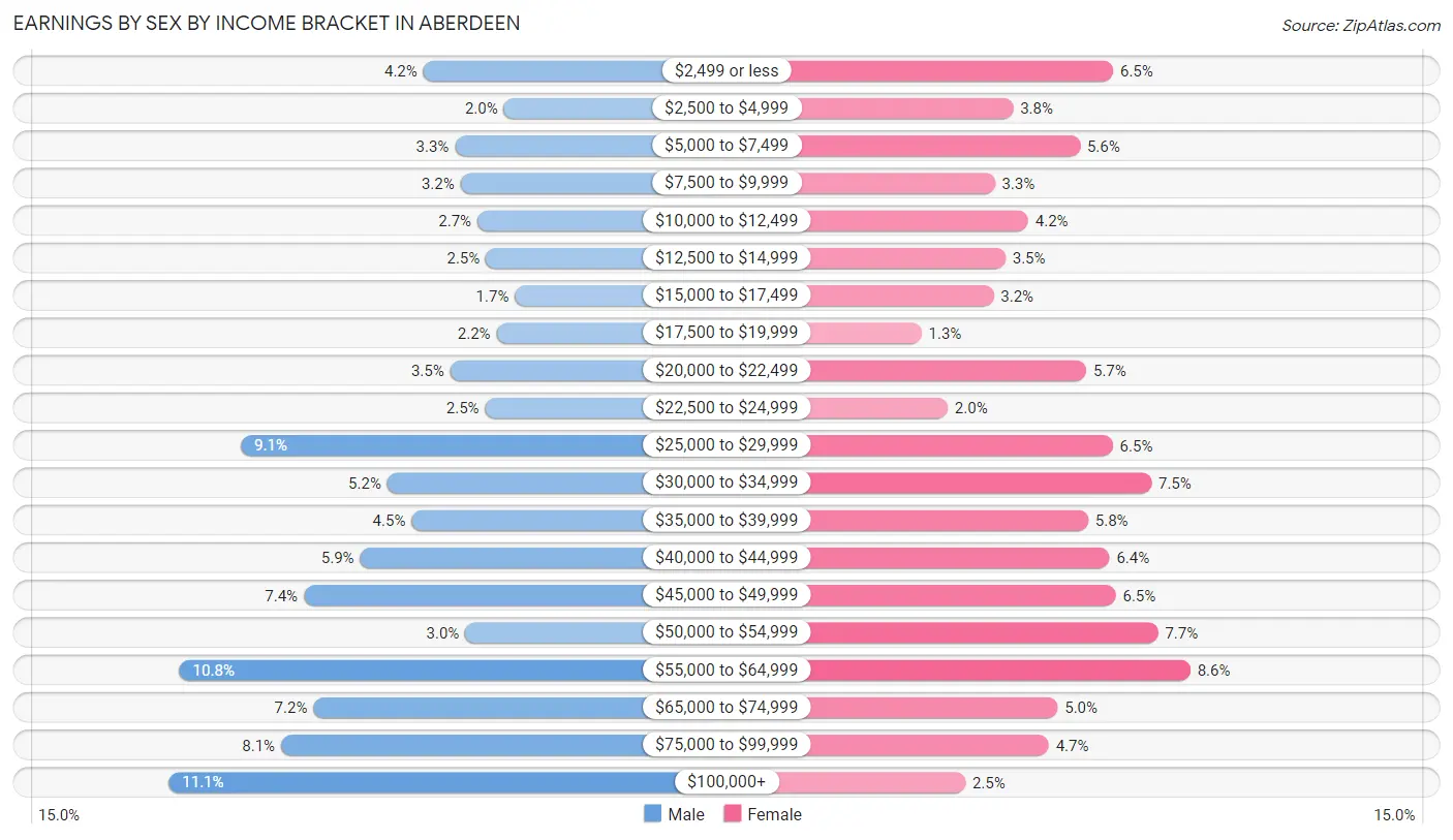 Earnings by Sex by Income Bracket in Aberdeen