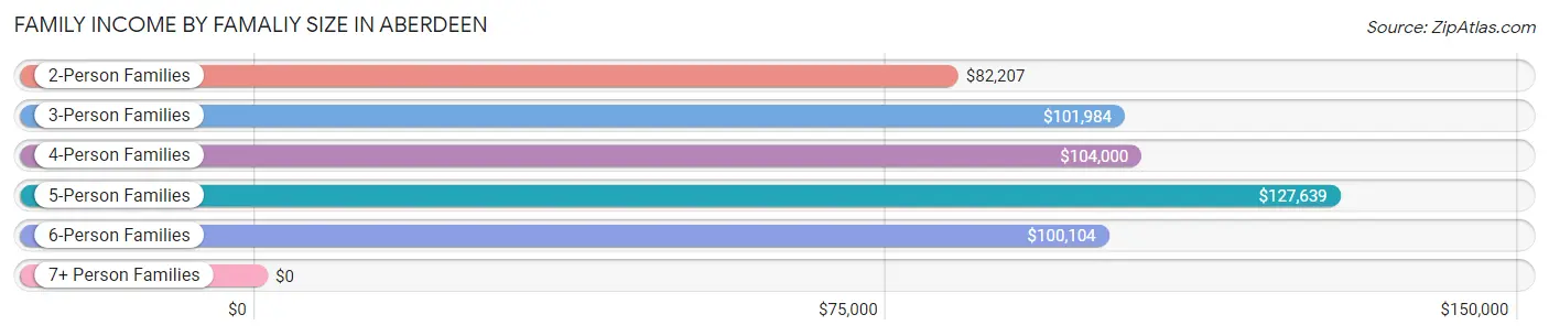 Family Income by Famaliy Size in Aberdeen