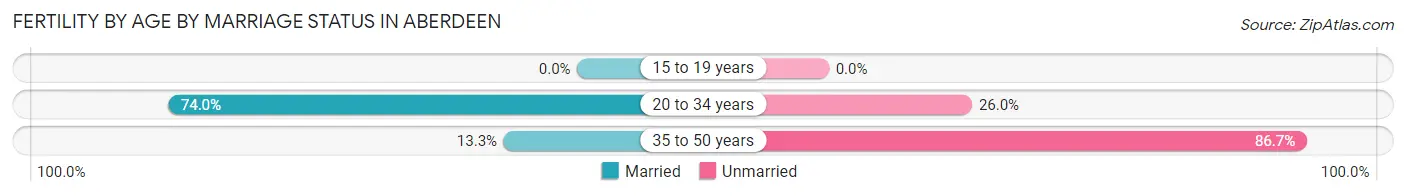 Female Fertility by Age by Marriage Status in Aberdeen