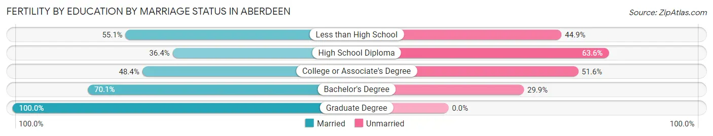 Female Fertility by Education by Marriage Status in Aberdeen