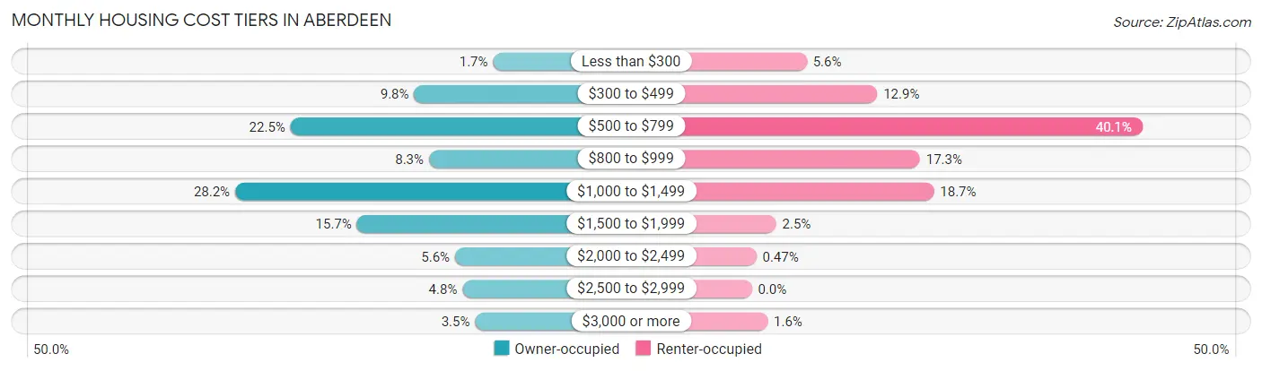 Monthly Housing Cost Tiers in Aberdeen