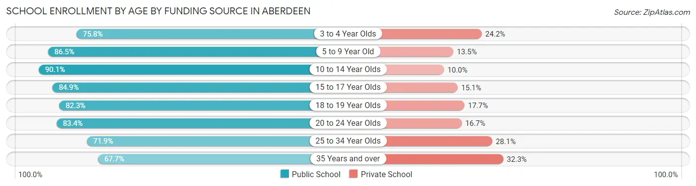 School Enrollment by Age by Funding Source in Aberdeen