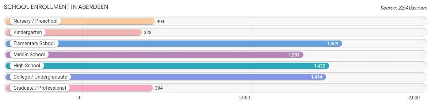 School Enrollment in Aberdeen