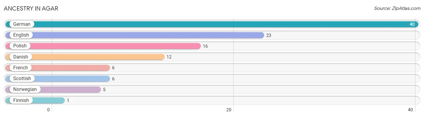 Ancestry in Agar