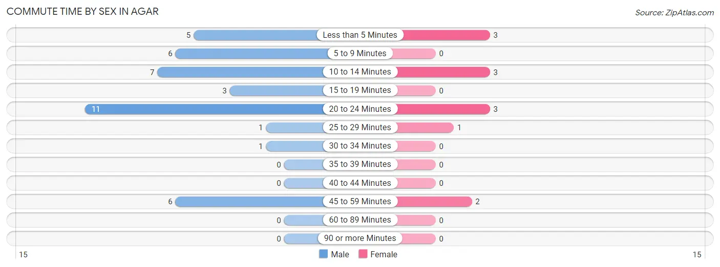 Commute Time by Sex in Agar