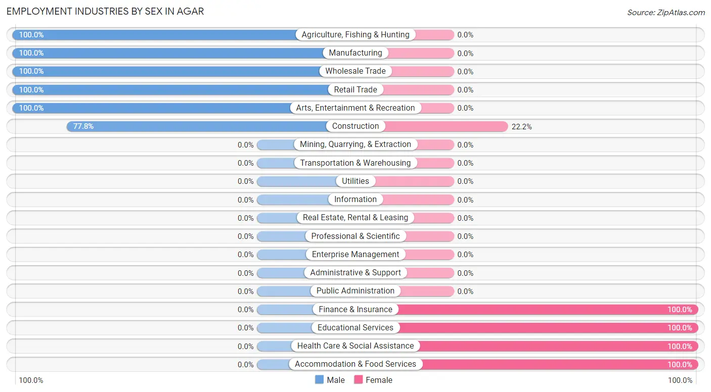 Employment Industries by Sex in Agar