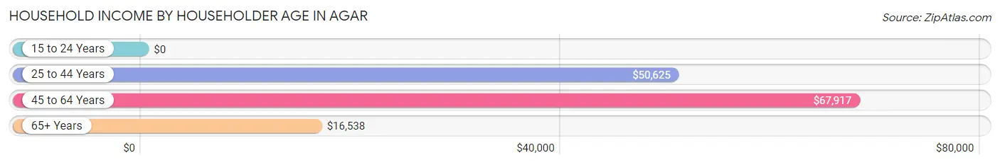 Household Income by Householder Age in Agar