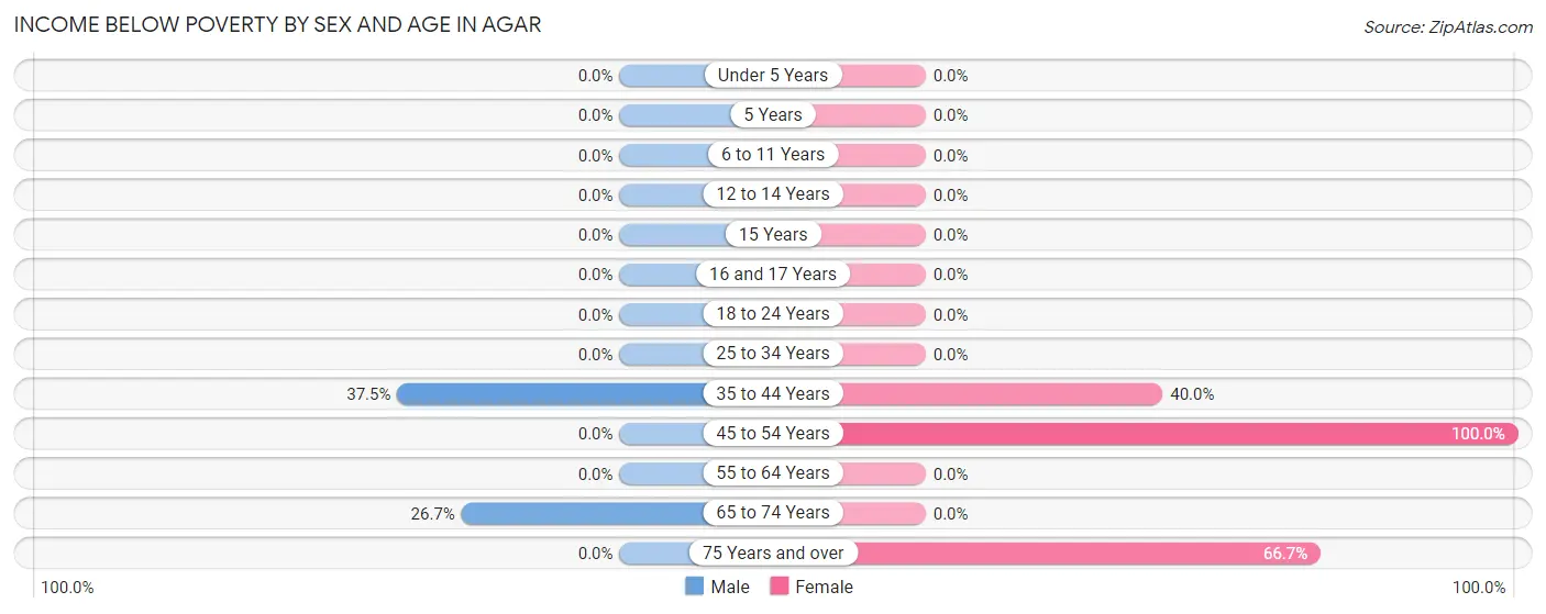 Income Below Poverty by Sex and Age in Agar