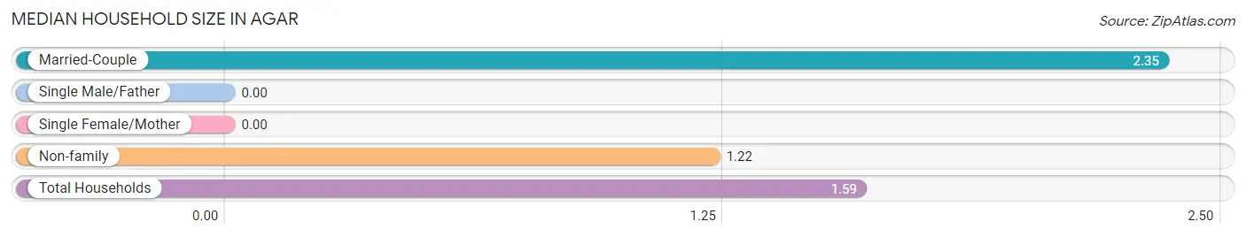 Median Household Size in Agar