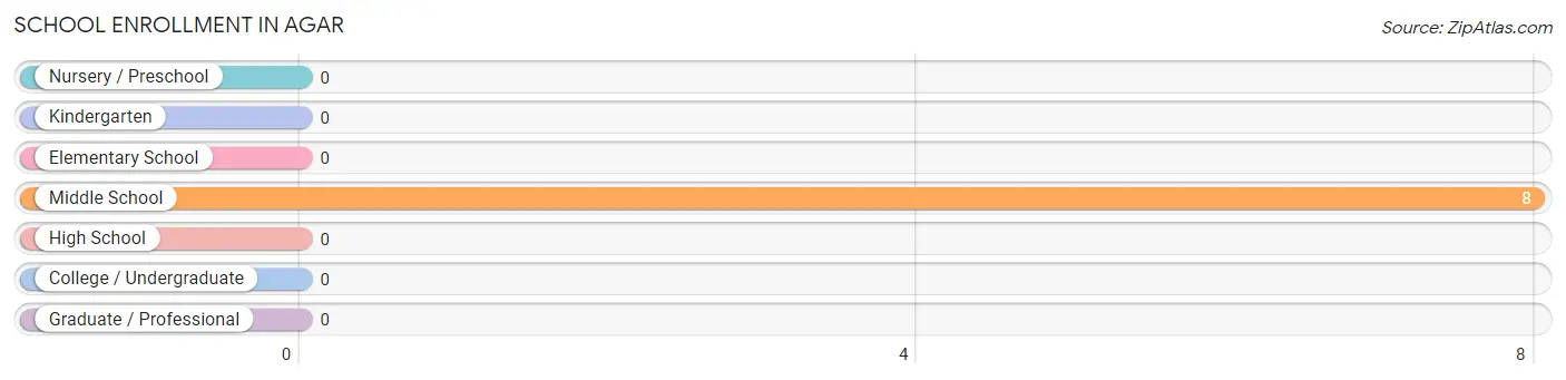 School Enrollment in Agar