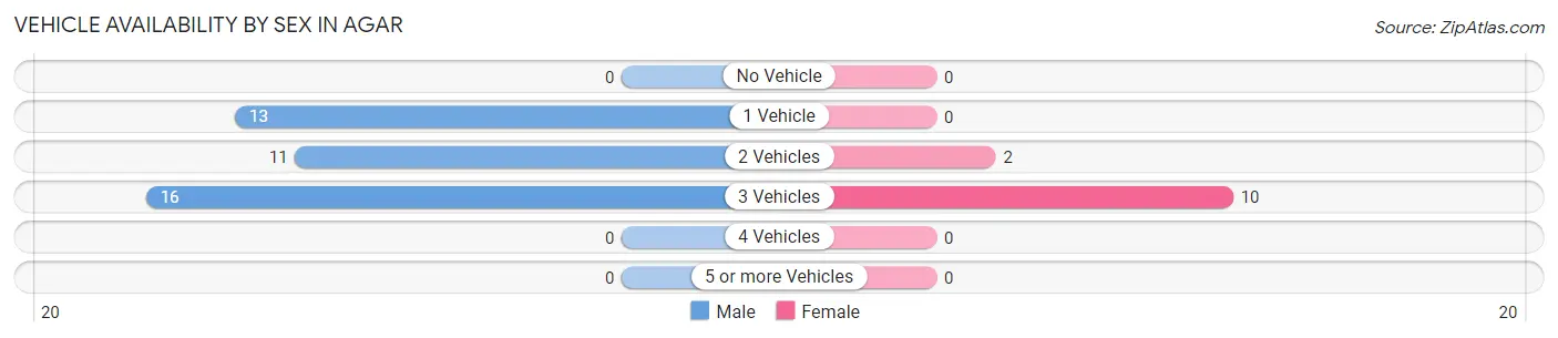 Vehicle Availability by Sex in Agar