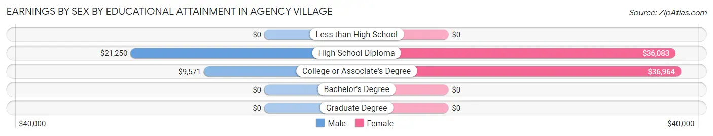 Earnings by Sex by Educational Attainment in Agency Village