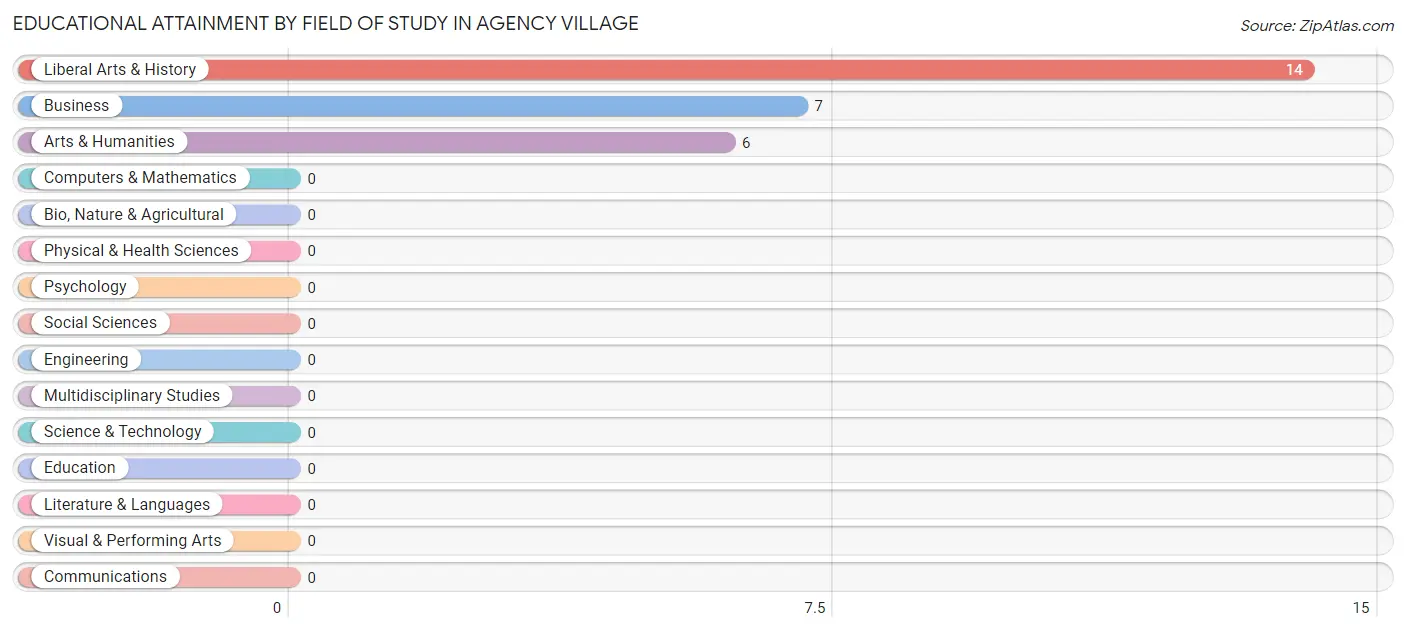 Educational Attainment by Field of Study in Agency Village