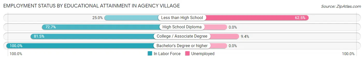 Employment Status by Educational Attainment in Agency Village