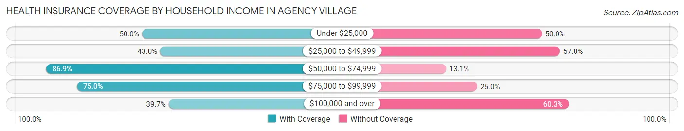 Health Insurance Coverage by Household Income in Agency Village