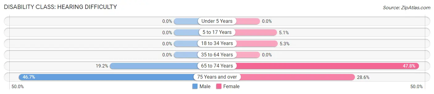 Disability in Agency Village: <span>Hearing Difficulty</span>