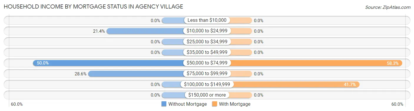 Household Income by Mortgage Status in Agency Village