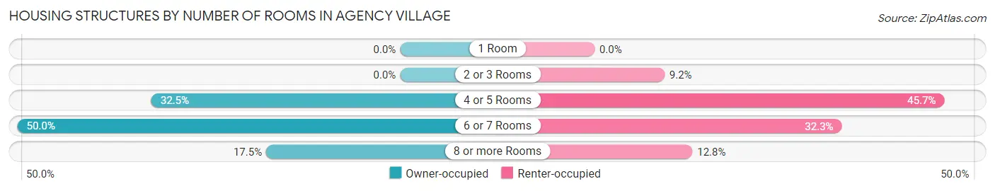 Housing Structures by Number of Rooms in Agency Village