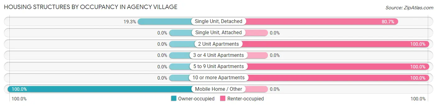Housing Structures by Occupancy in Agency Village