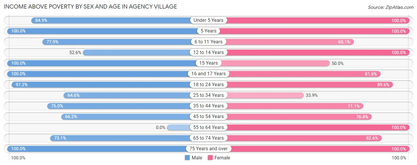 Income Above Poverty by Sex and Age in Agency Village