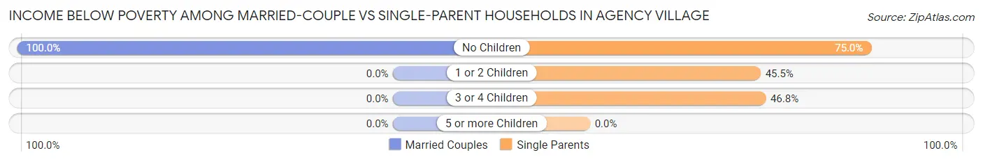 Income Below Poverty Among Married-Couple vs Single-Parent Households in Agency Village