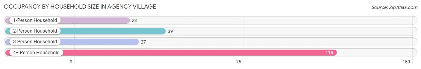 Occupancy by Household Size in Agency Village