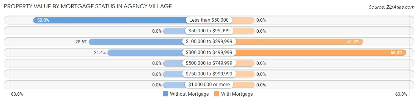 Property Value by Mortgage Status in Agency Village