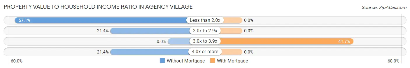 Property Value to Household Income Ratio in Agency Village