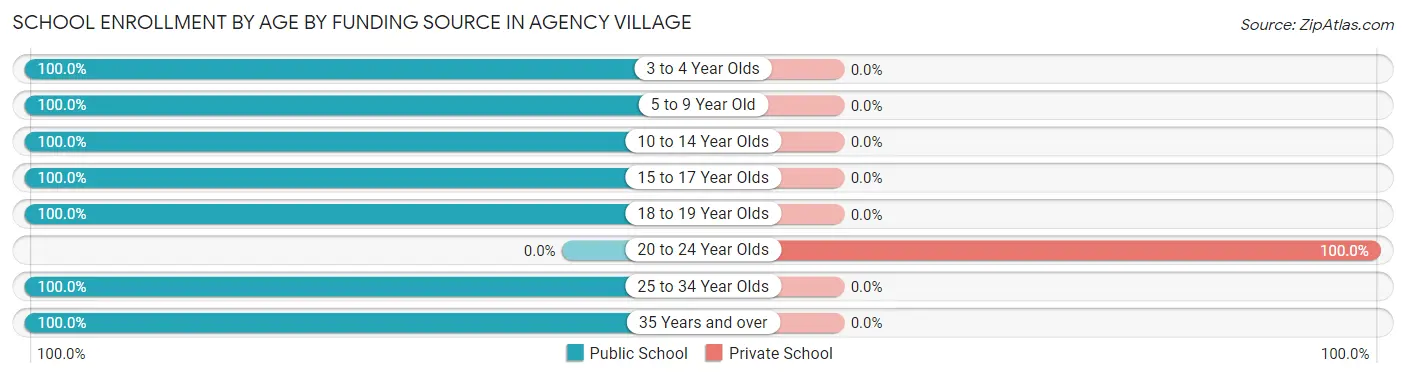 School Enrollment by Age by Funding Source in Agency Village