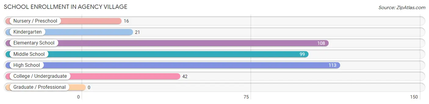 School Enrollment in Agency Village