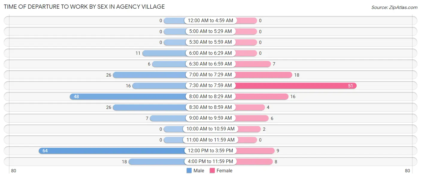 Time of Departure to Work by Sex in Agency Village