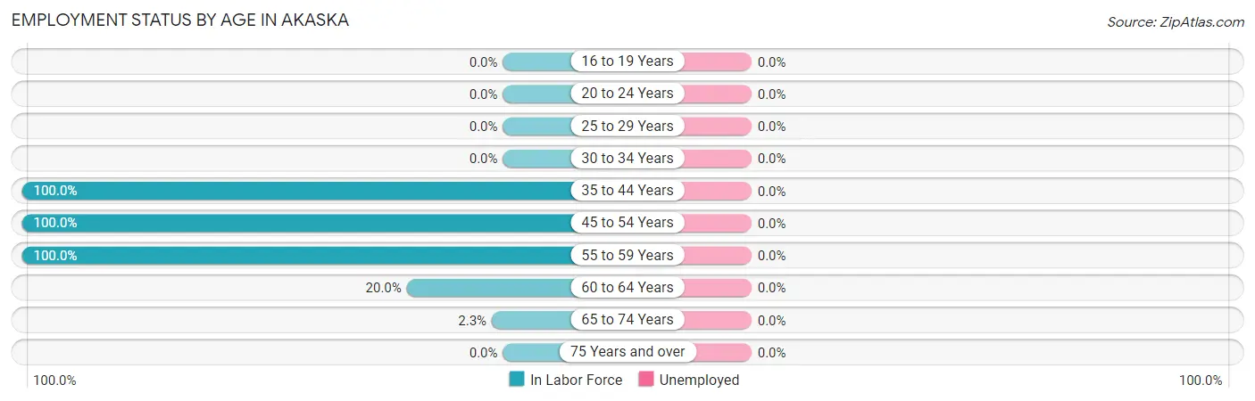 Employment Status by Age in Akaska