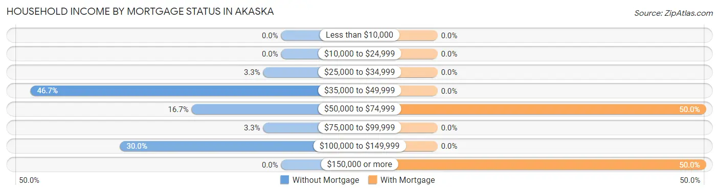 Household Income by Mortgage Status in Akaska