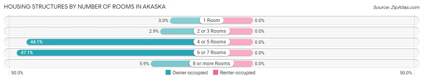 Housing Structures by Number of Rooms in Akaska