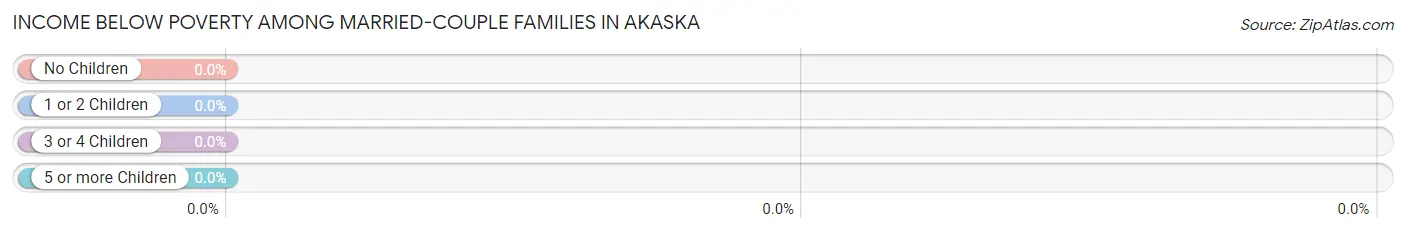 Income Below Poverty Among Married-Couple Families in Akaska