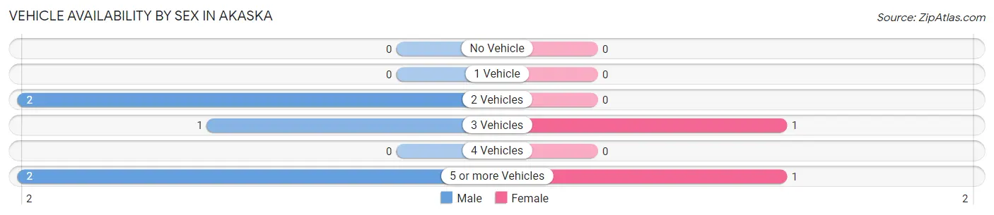 Vehicle Availability by Sex in Akaska