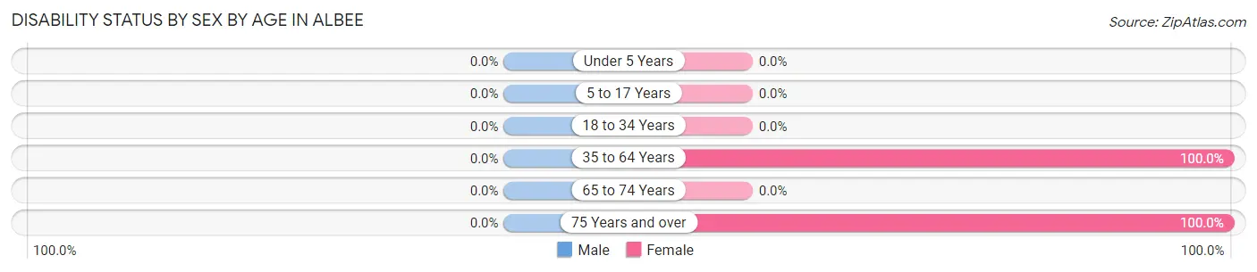 Disability Status by Sex by Age in Albee