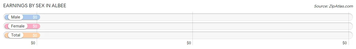 Earnings by Sex in Albee