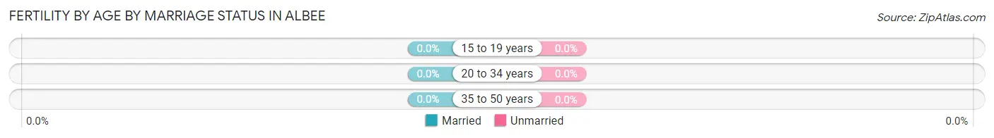 Female Fertility by Age by Marriage Status in Albee