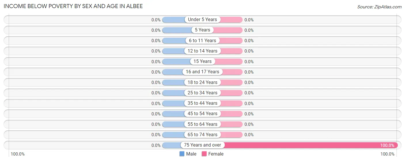 Income Below Poverty by Sex and Age in Albee