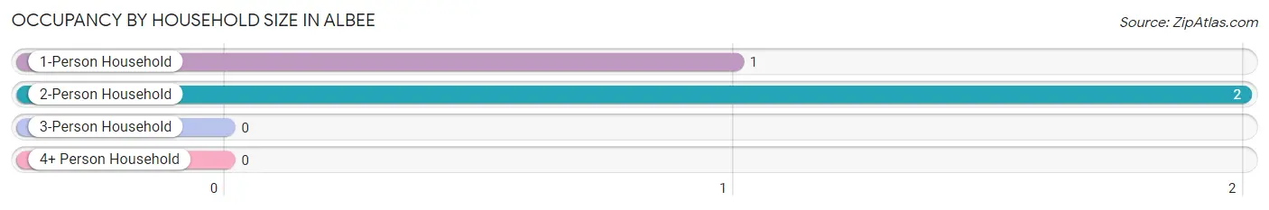 Occupancy by Household Size in Albee