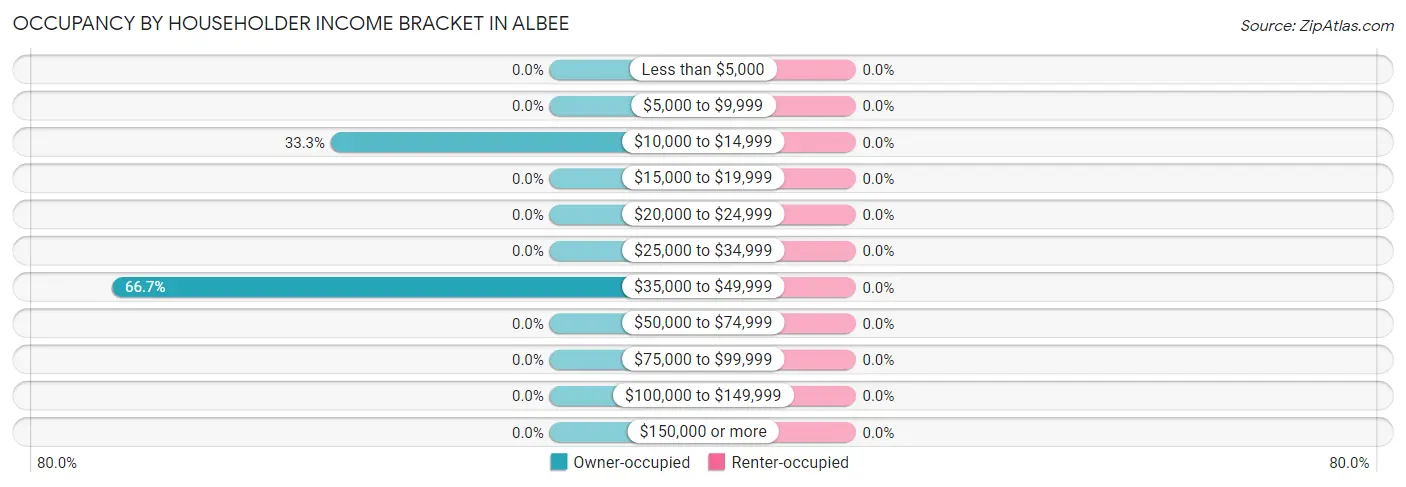 Occupancy by Householder Income Bracket in Albee