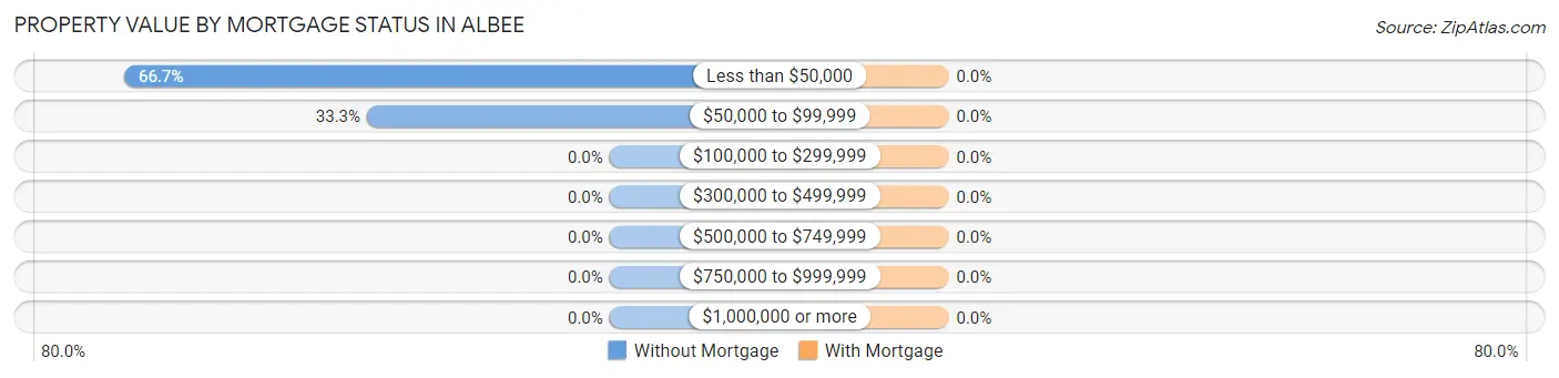 Property Value by Mortgage Status in Albee