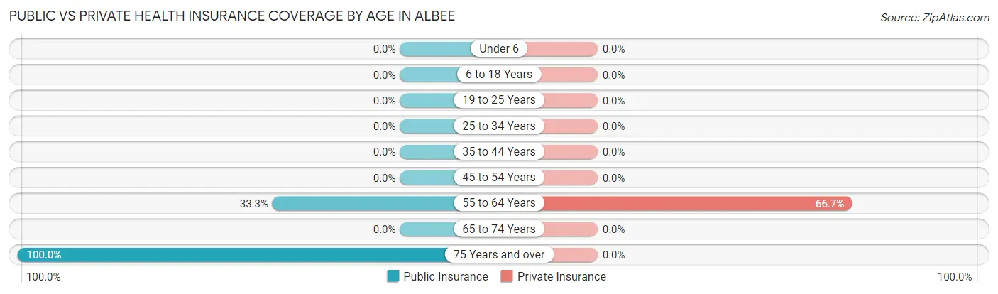 Public vs Private Health Insurance Coverage by Age in Albee