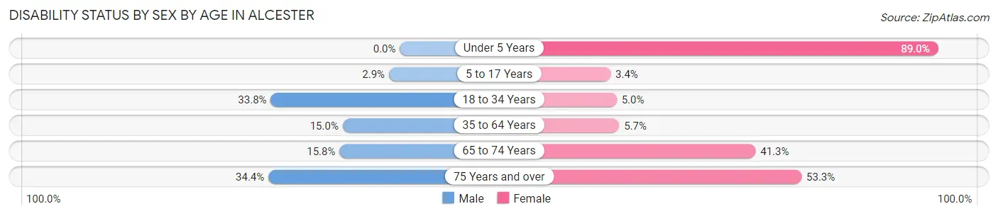 Disability Status by Sex by Age in Alcester