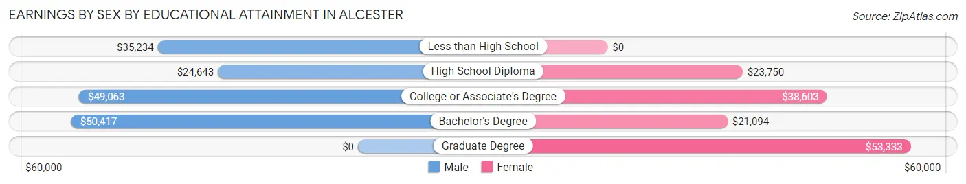 Earnings by Sex by Educational Attainment in Alcester