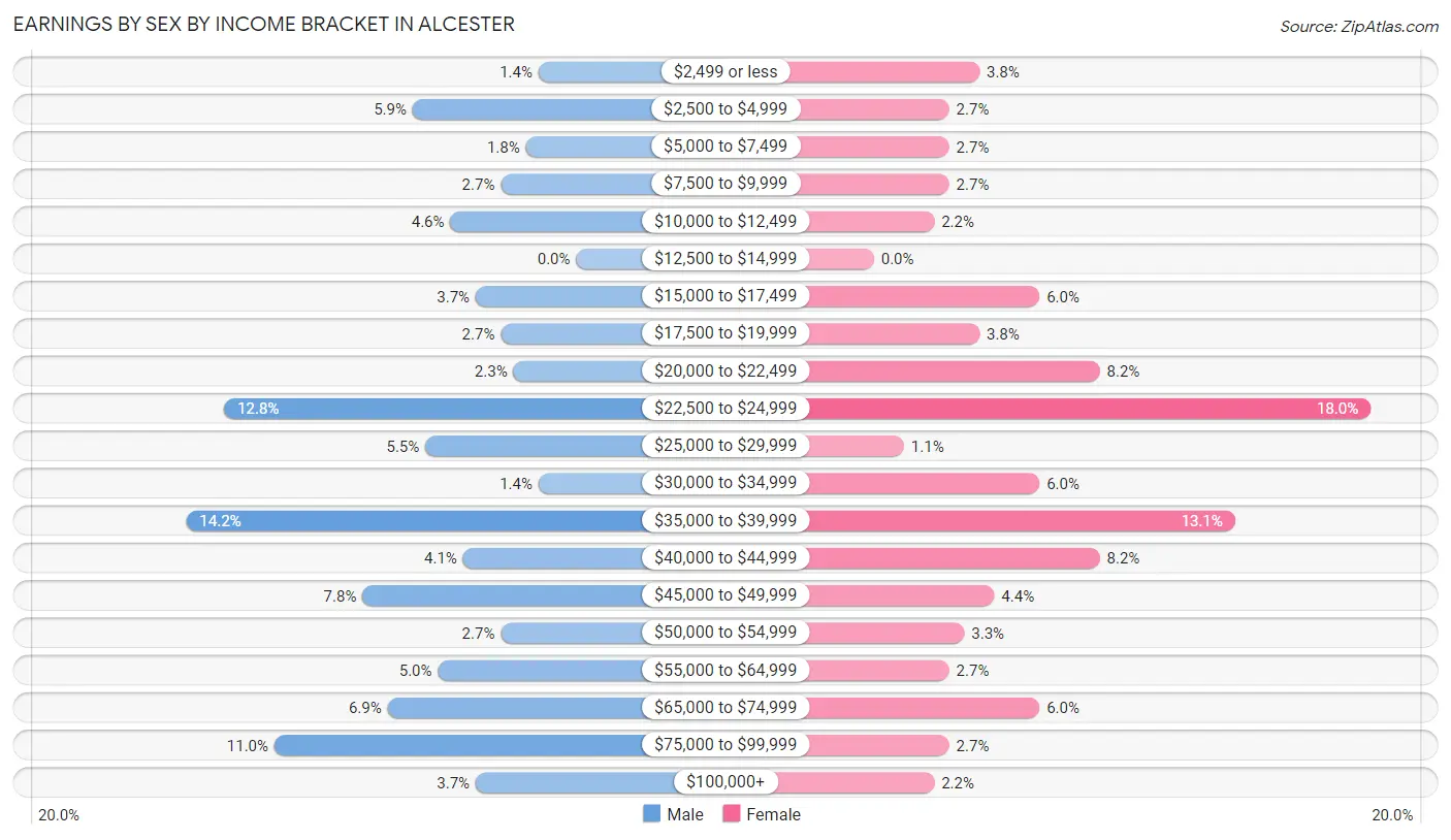 Earnings by Sex by Income Bracket in Alcester