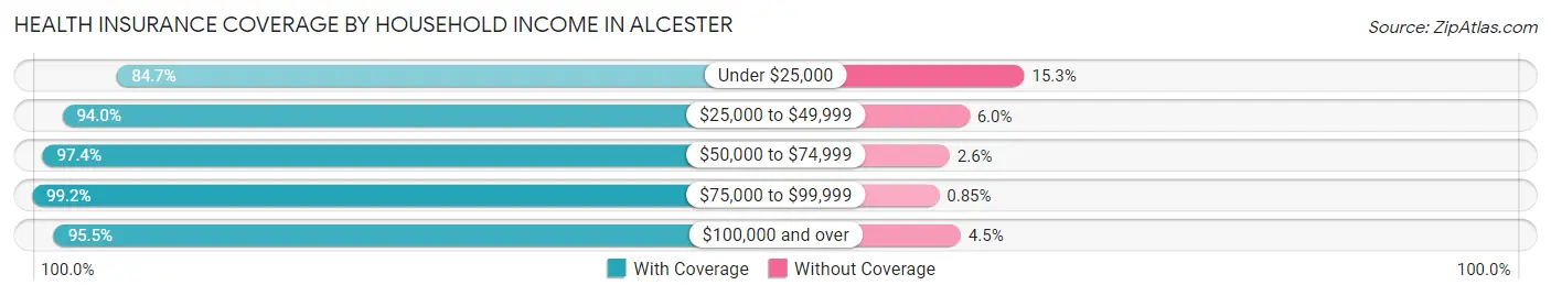 Health Insurance Coverage by Household Income in Alcester