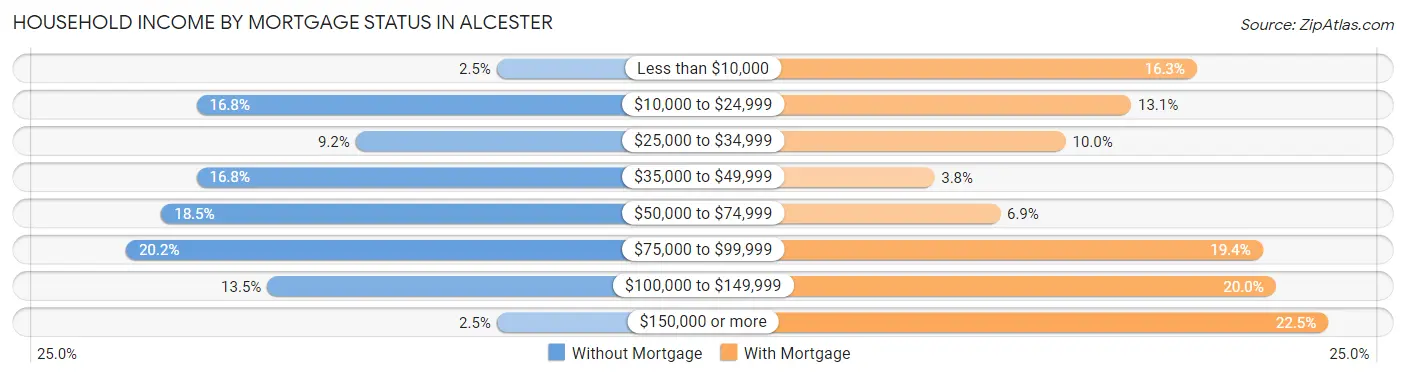 Household Income by Mortgage Status in Alcester